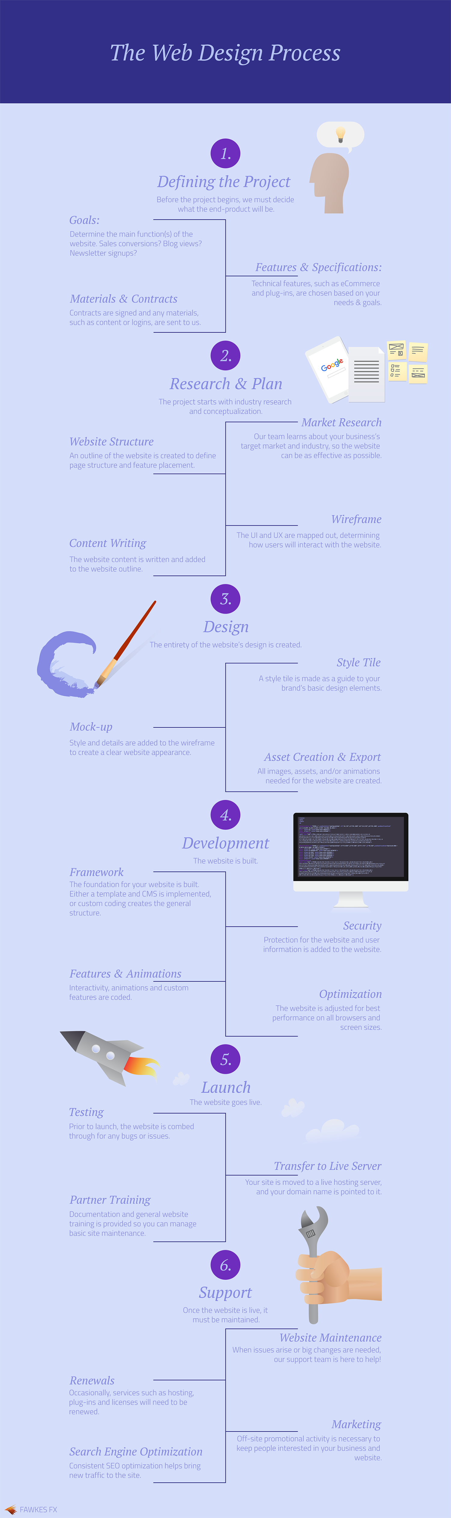 Fawkes FX Web Design Infographic